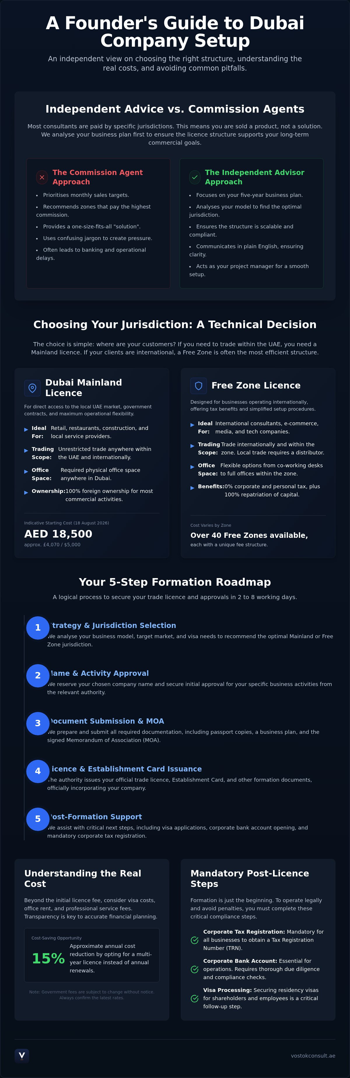 Business Setup Consultants in Dubai: How to Pick One in 2026 infographic
