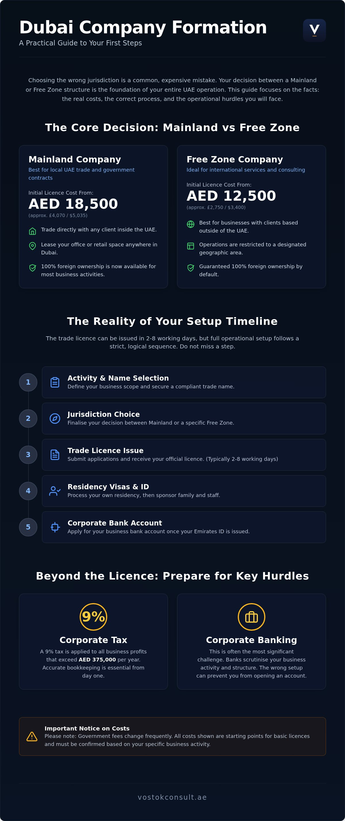 Company Formation in Dubai: Which Route Fits Your Business infographic