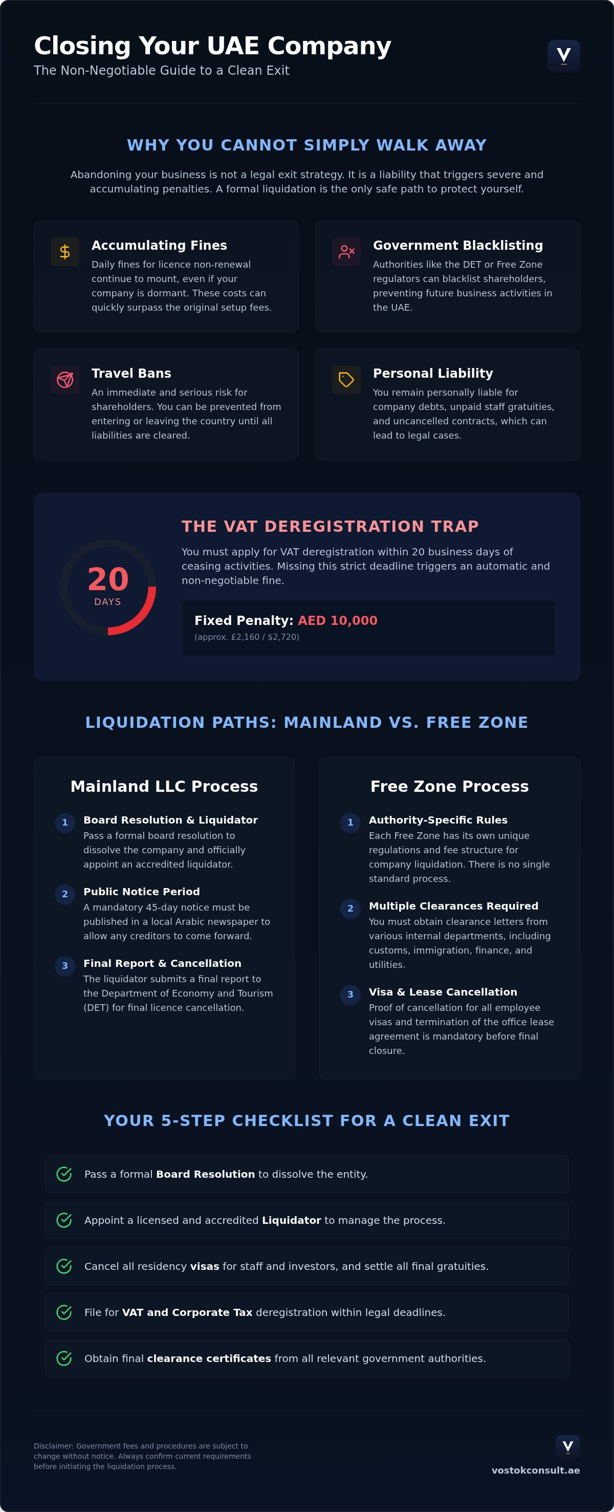 Liquidating a UAE Company: Process, Cost and the Fines for Delay infographic